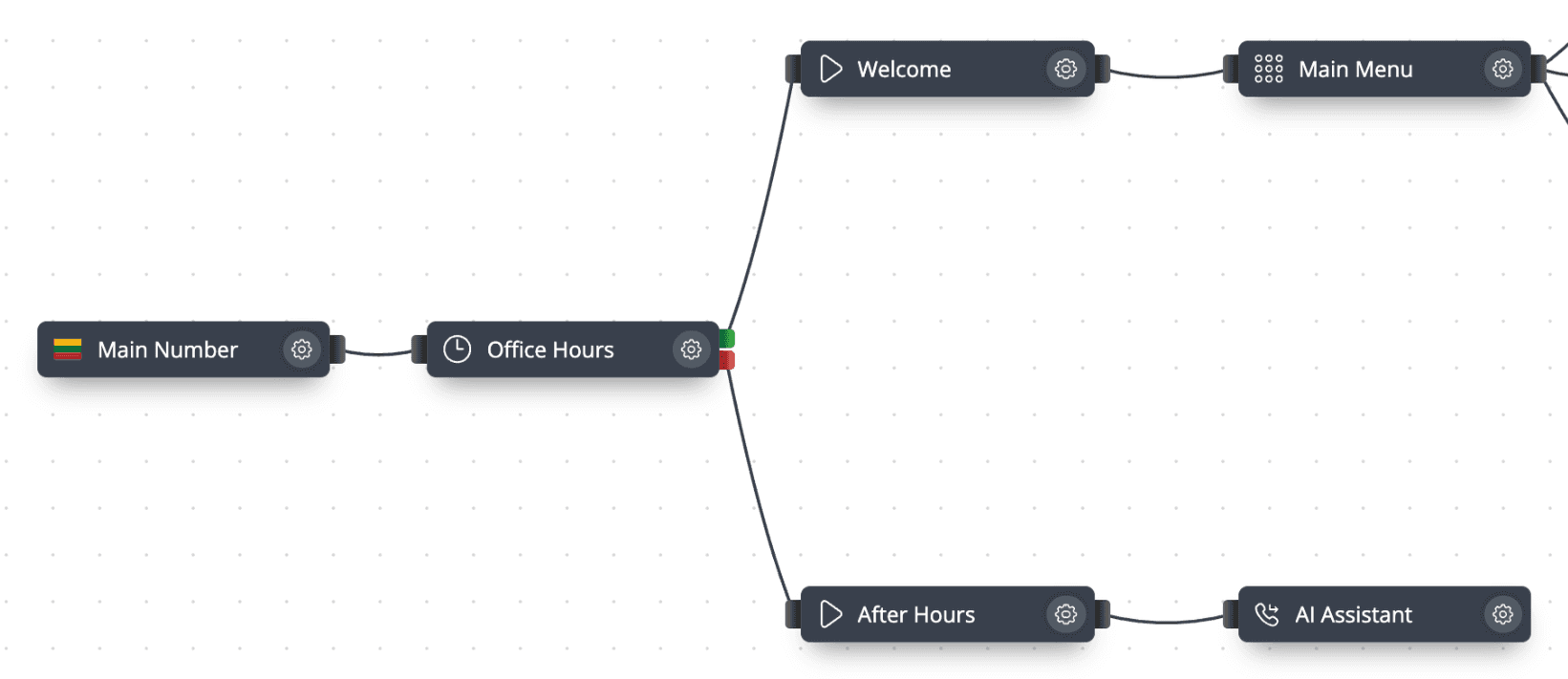 phone.systems™ call flow editor showing the Office Hours time router; the closed branch leads to the After Hours message and then to the AI Assistant
