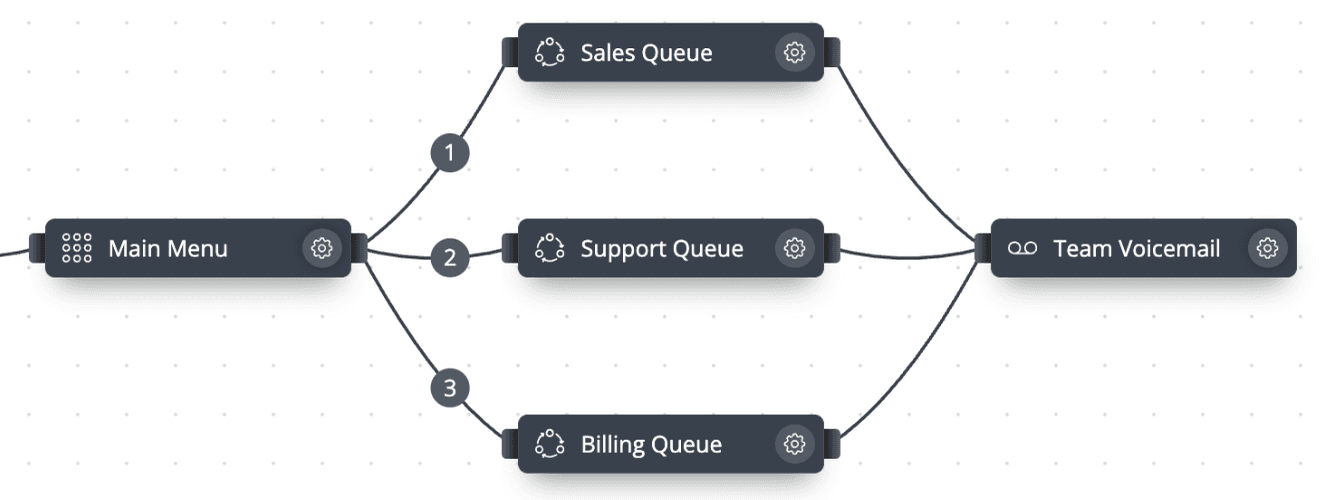 phone.systems™ call flow editor showing the Main Menu voice menu routing key 2 to the Support queue and key 3 to the Billing queue, with Team Voicemail as the fallback