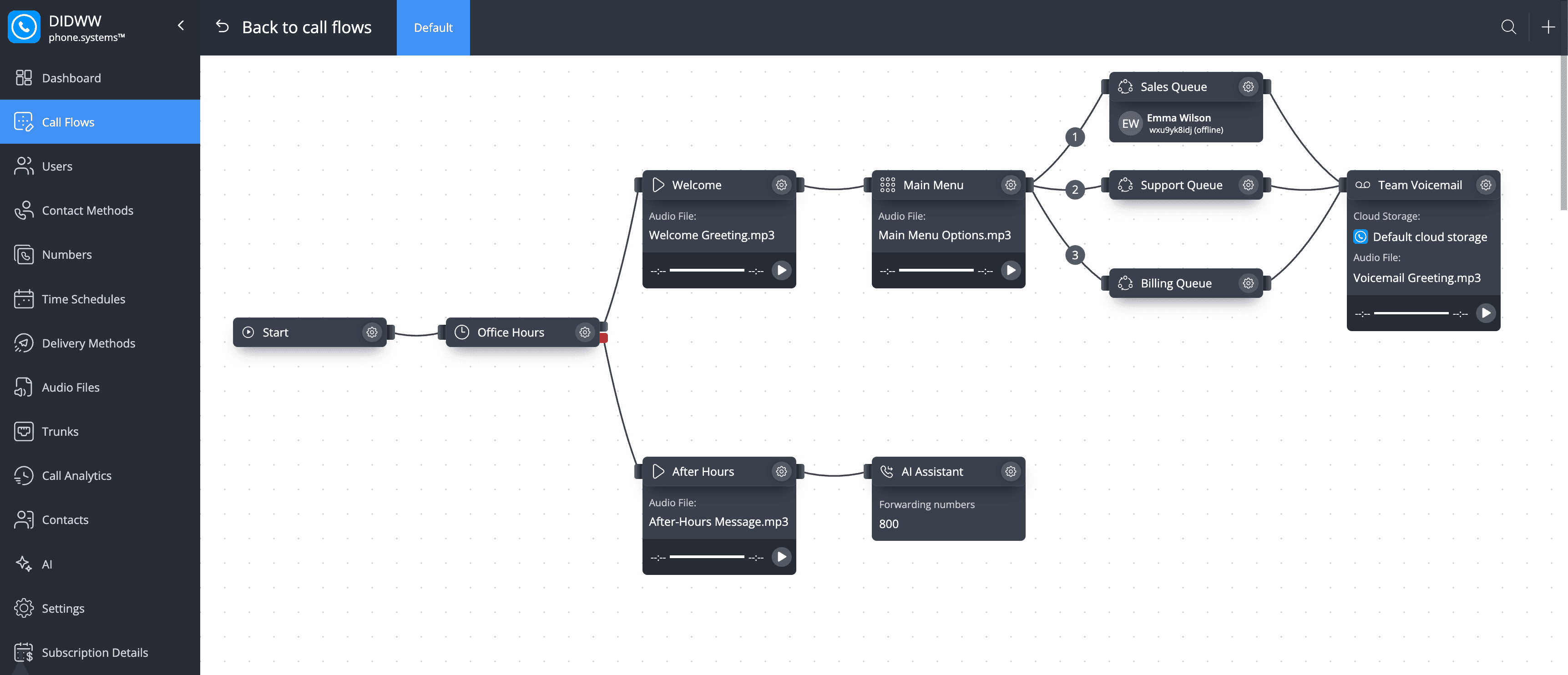 phone.systems™ call flow editor for a small business: start node, Office Hours time router, welcome message, Main Menu with three options to Sales, Support and Billing queues, Team Voicemail, and an after-hours branch to an AI assistant